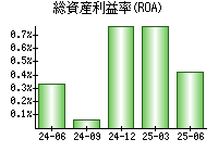 総資産利益率(ROA)