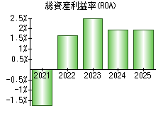 総資産利益率(ROA)