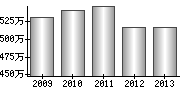 平均年収