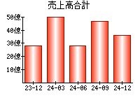 売上高合計
