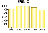現預金等