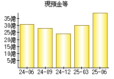 現預金等