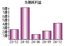当期純利益