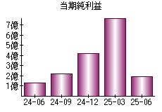 当期純利益