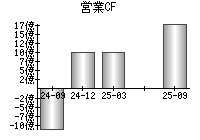 営業活動によるキャッシュフロー
