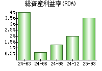 総資産利益率(ROA)