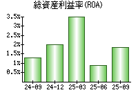 総資産利益率(ROA)