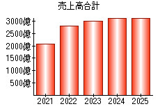 売上高合計
