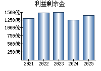 利益剰余金