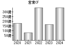 営業活動によるキャッシュフロー