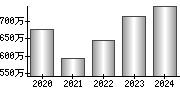 平均年収