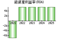 総資産利益率(ROA)