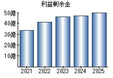 利益剰余金