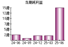 当期純利益