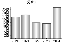 営業活動によるキャッシュフロー