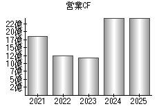 営業活動によるキャッシュフロー
