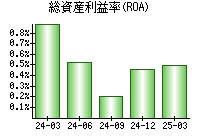 総資産利益率(ROA)