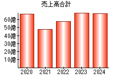 売上高合計