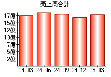 売上高合計