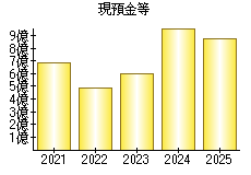 現預金等