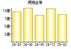 現預金等