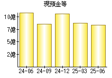 現預金等