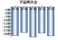利益剰余金