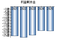 利益剰余金