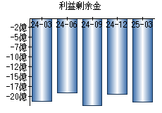 利益剰余金