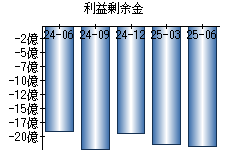 利益剰余金