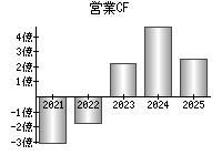 営業活動によるキャッシュフロー