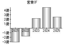 営業活動によるキャッシュフロー