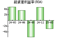 総資産利益率(ROA)