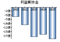 利益剰余金