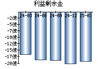 利益剰余金