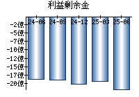 利益剰余金
