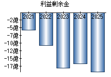利益剰余金