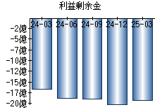 利益剰余金