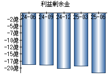 利益剰余金