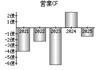 営業活動によるキャッシュフロー