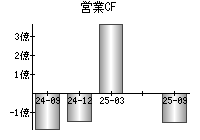営業活動によるキャッシュフロー