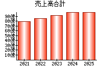 売上高合計