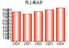 売上高合計
