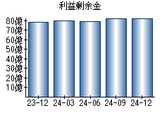 利益剰余金
