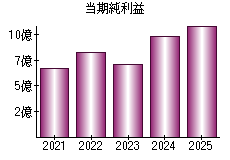 当期純利益