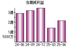 当期純利益