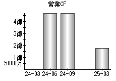 営業活動によるキャッシュフロー