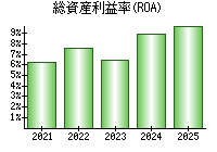 総資産利益率(ROA)