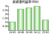 総資産利益率(ROA)