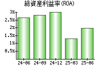 総資産利益率(ROA)